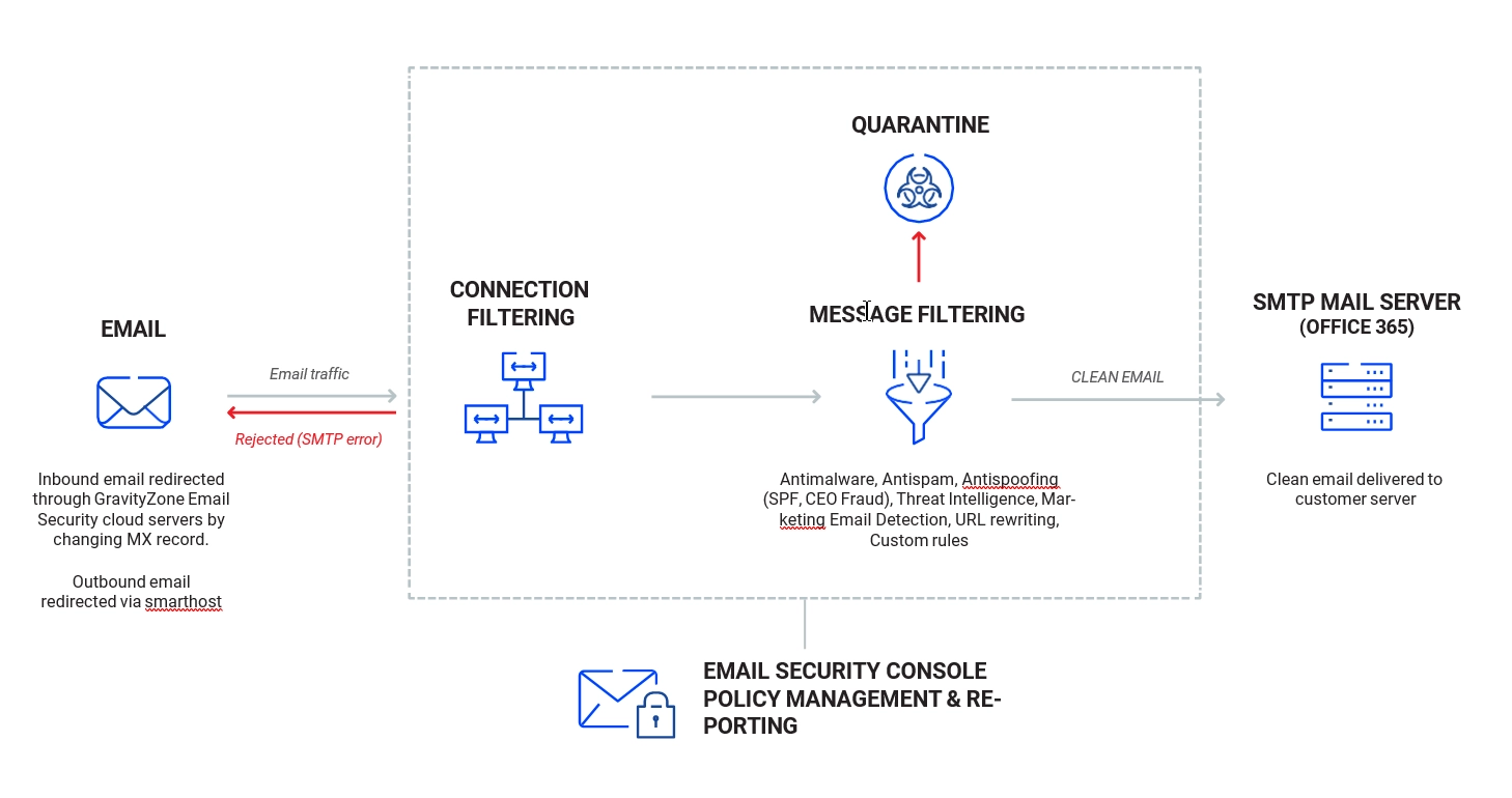 gravityzone security mobile 01